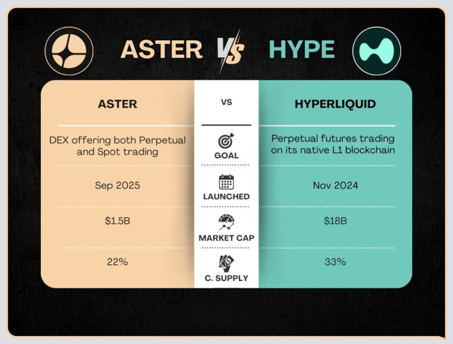 Aster与Hyperliquid对比介绍