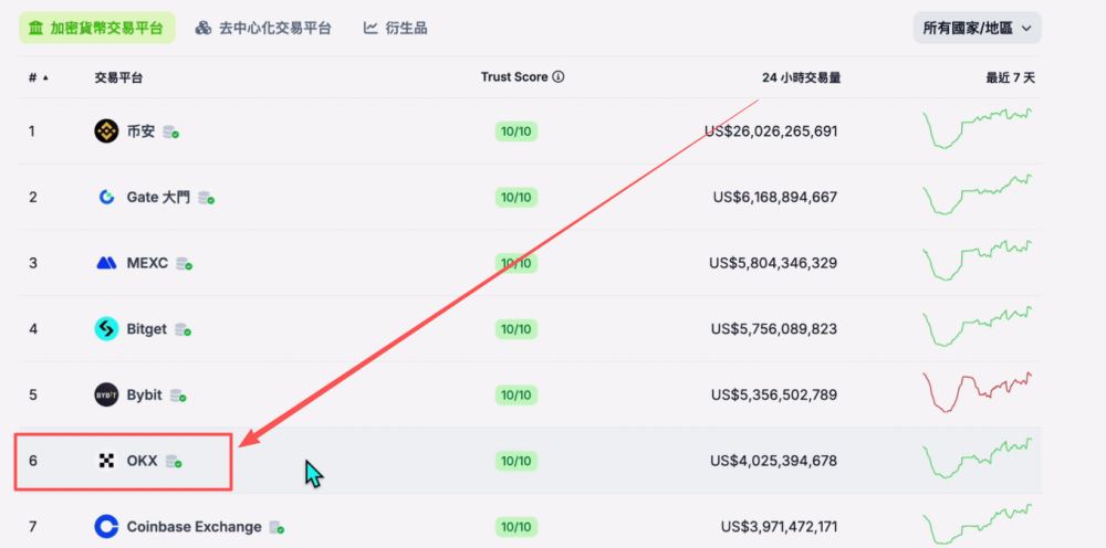 世界排名前十的比特币交易所