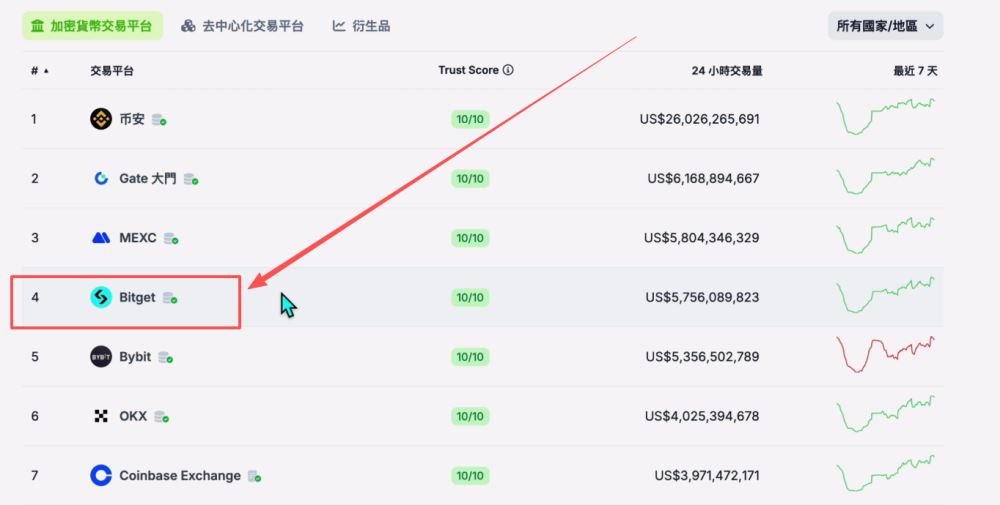 世界排名前十的比特币交易所