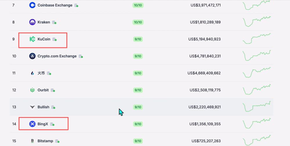 世界排名前十的比特币交易所
