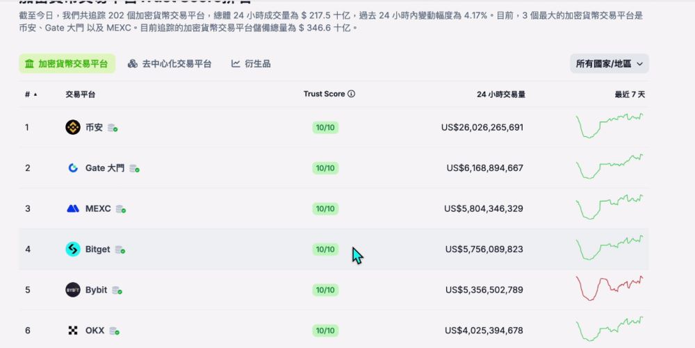 世界排名前十的比特币交易所