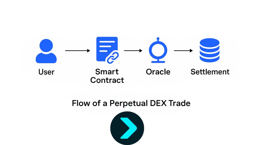 永久去中心化交易所 (DEX)知识盘点