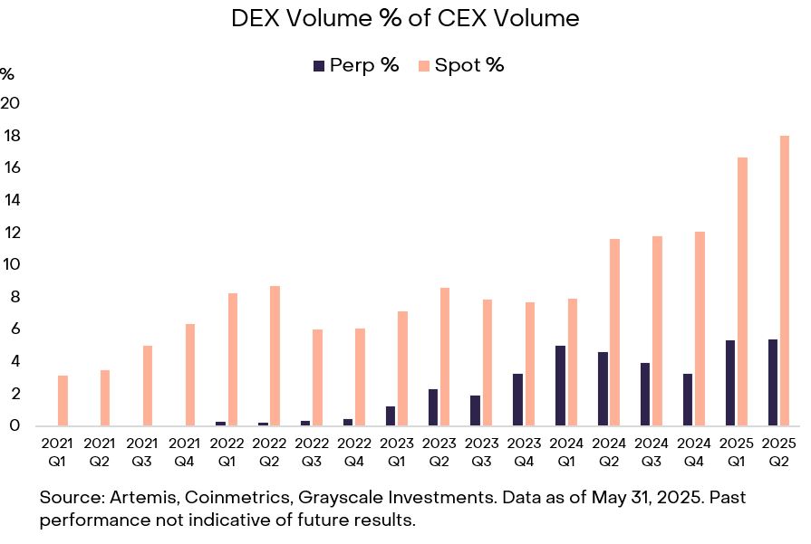永久去中心化交易所 (DEX)知识盘点