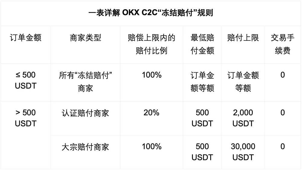 欧易交易所C2C冻结赔付规则说明及出晶完整流程