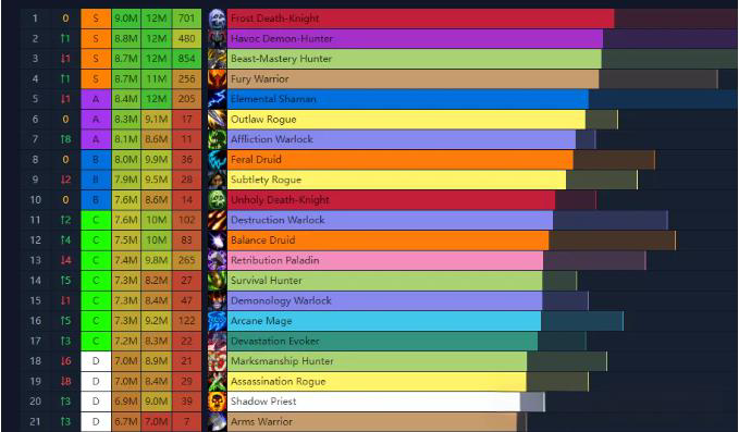 魔兽世界11.2.7职业强度排行榜一览