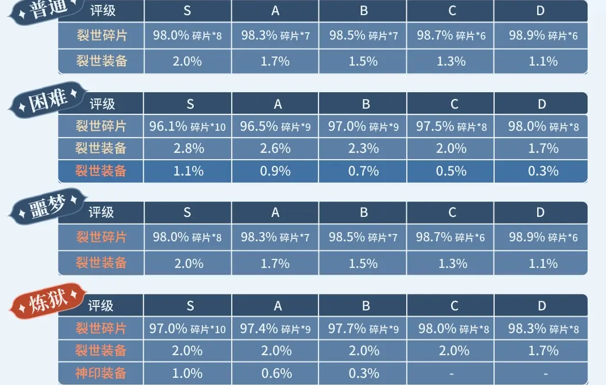 杖剑传说君临之巢副本奖励概率是多少