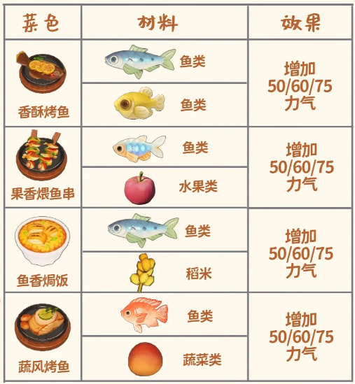 星布谷地食谱配方有哪些