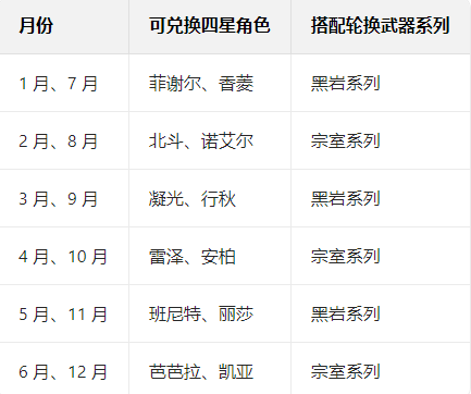 原神星辉商店角色顺序是什么_原神星辉商店角色顺序介绍