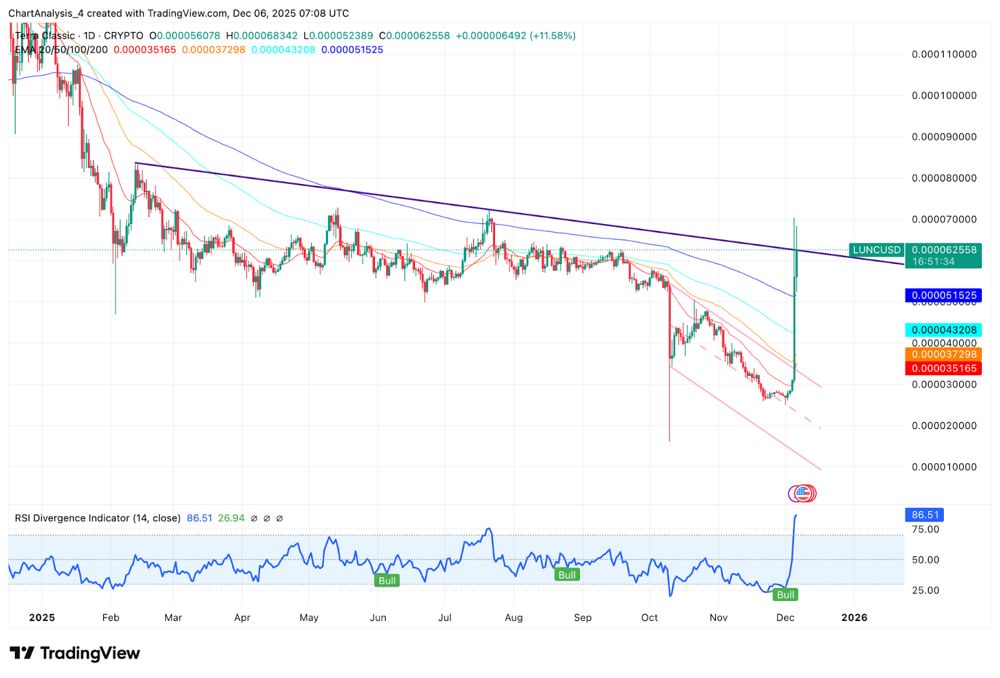 Terra Classic价格预测:社交媒体热潮推动LUNC股价上涨,市场质疑其寿命 2025.12.07_图2