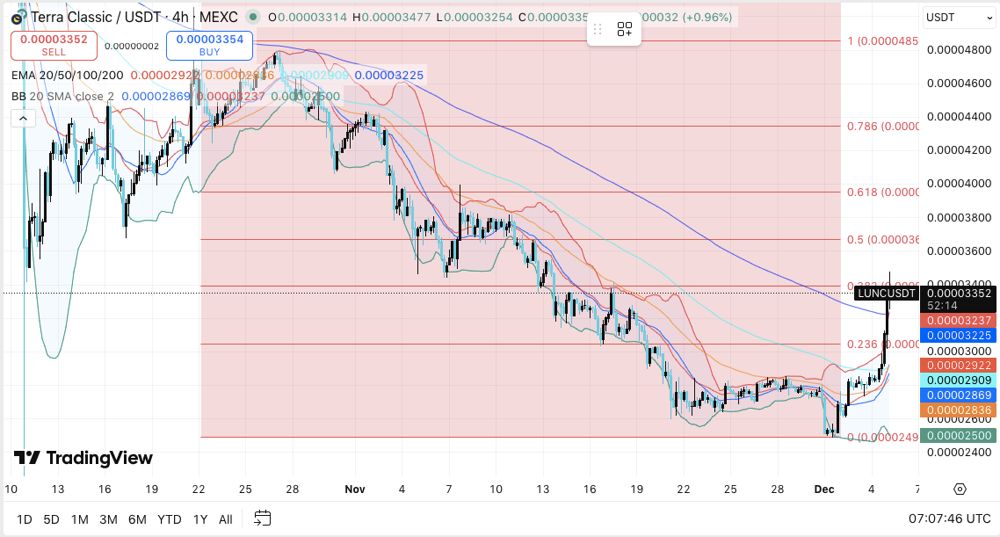 Terra Classic价格预测:LUNC复苏放缓,资金流出承压市场 2025.12.05