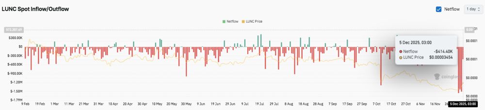 Terra Classic价格预测:LUNC复苏放缓,资金流出承压市场 2025.12.05_图3
