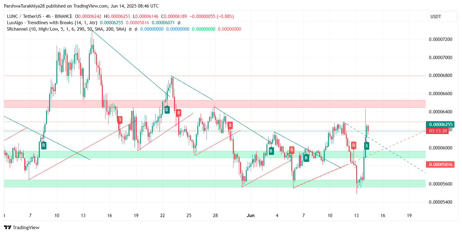 LUNC 的价格如何?