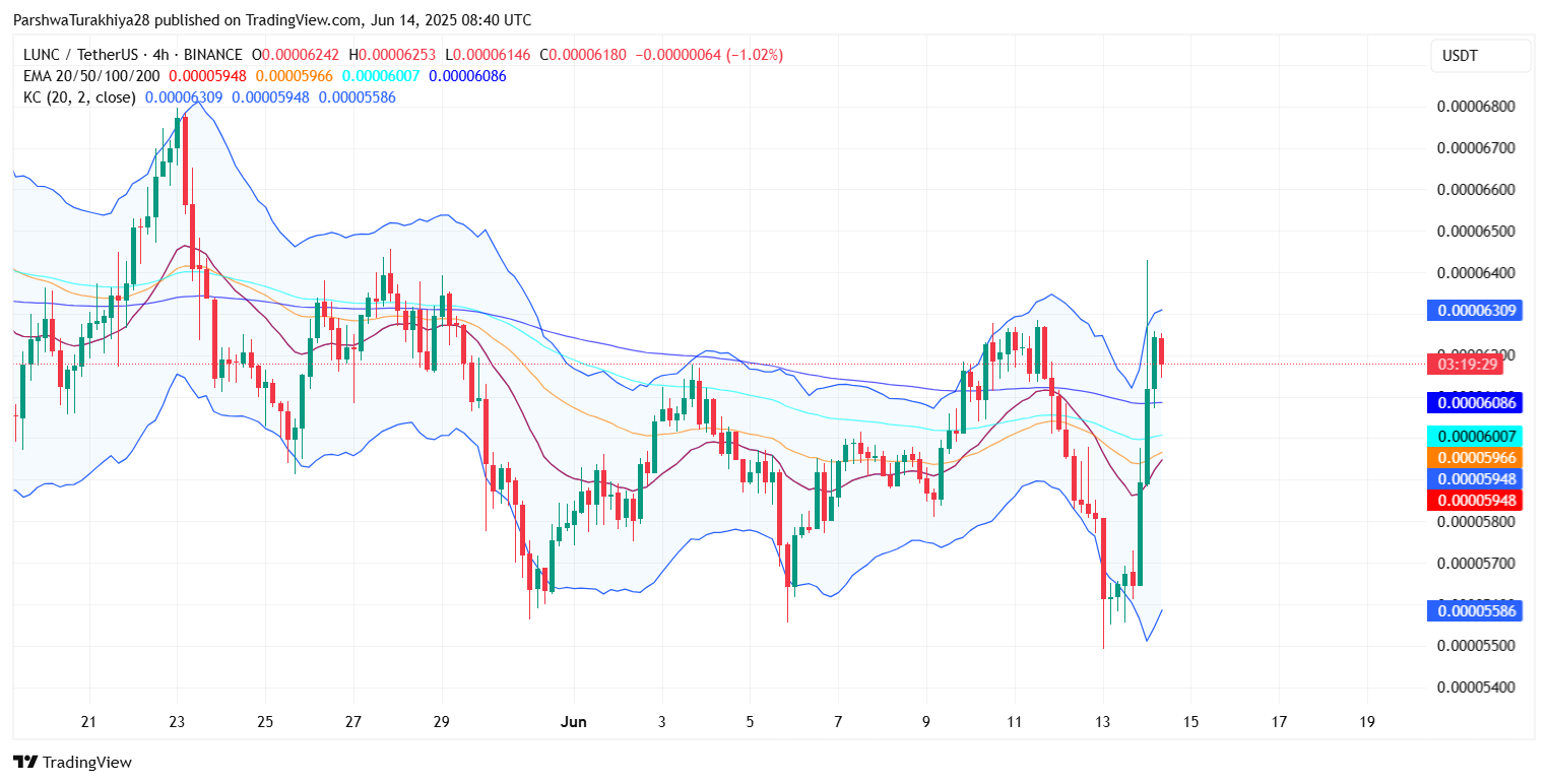 LUNC 的价格如何?_图2