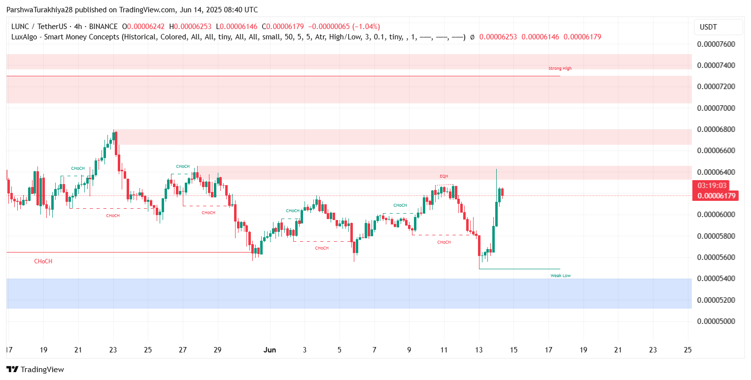 智能货币概念和流动性结构支持逆转