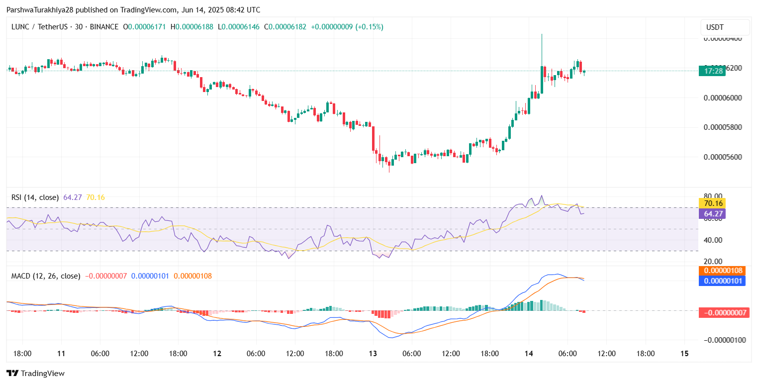 RSI、MACD和DMI反映看涨加速