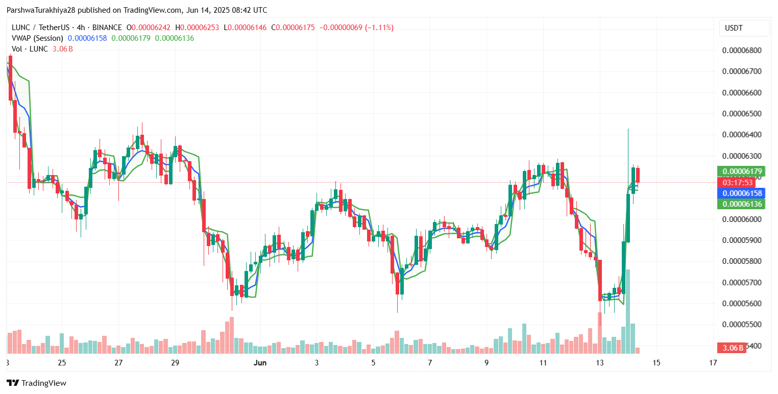 成交量、成交量加权平均价格 (VWAP) 和趋势线突破验证看涨信号