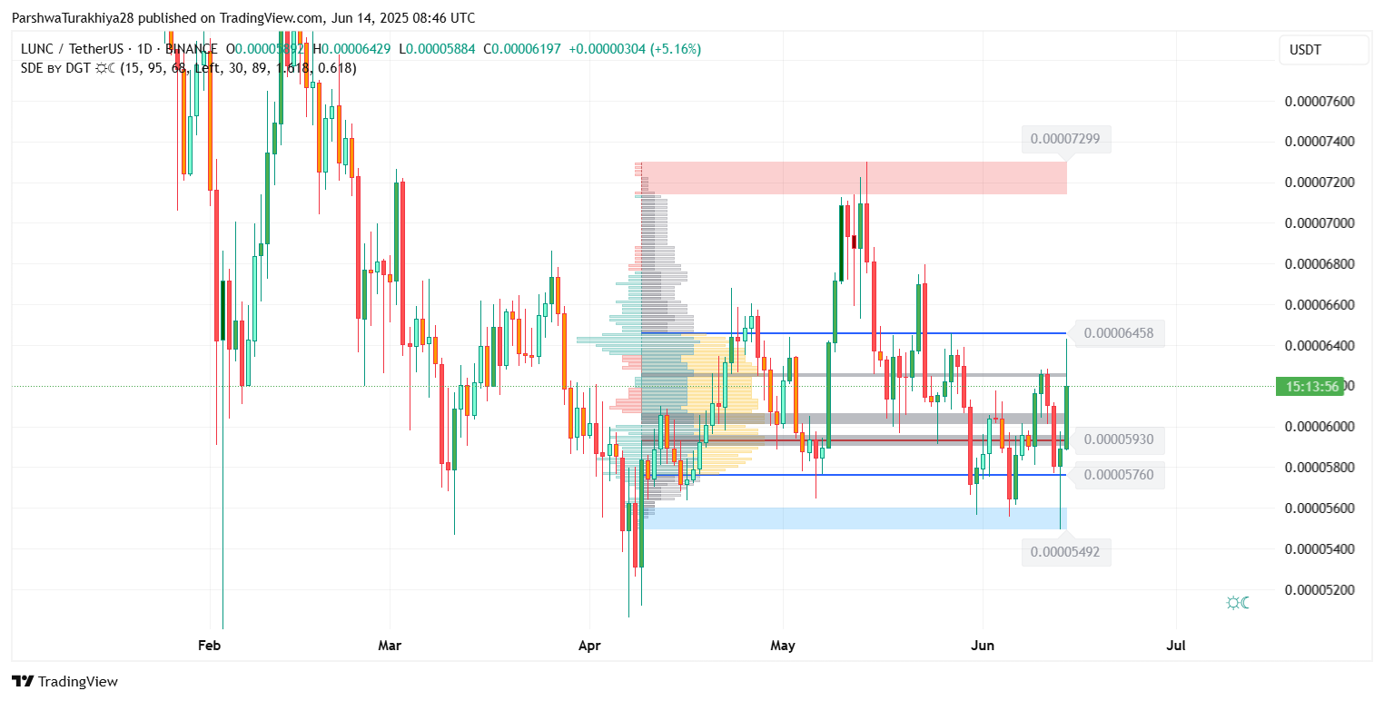 为什么LUNC价格今天上涨