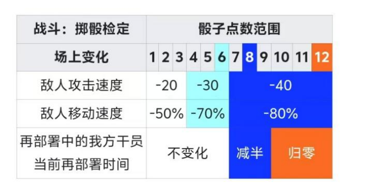 《明日方舟》水月与深蓝之树玩法攻略宣传图3 《明日方舟》水月与深蓝之树玩法攻略宣传图3