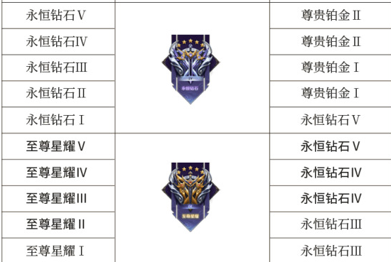 晋升机制与赛季调整