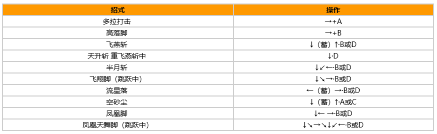 拳皇97风云再起出招表带图?出招表教程?宣传图19 拳皇97风云再起出招表带图?出招表教程?宣传图19