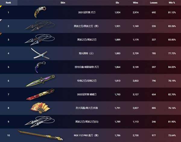 《无畏契约》9月6日外网皮肤排名宣传图1