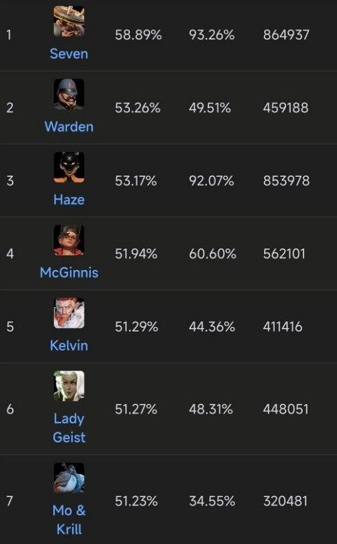 《Deadlock》内测英雄表现一览宣传图1