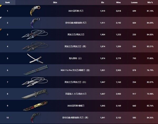 《无畏契约》9月26日外网皮肤排名