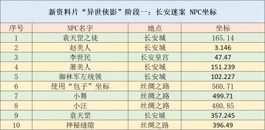 《梦幻西游》异世侠影阶段一-长安谜案全流程详解