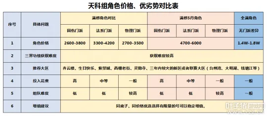 《梦幻西游》天科组买号指南-关键知识全解析