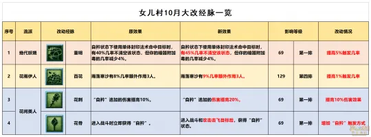 《梦幻西游》10月女儿村经脉改动-三大流派点法详解