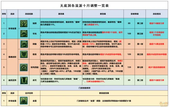 《梦幻西游》无底洞经脉点法推荐-10月大改三流派解析