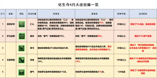 《梦幻西游》化生寺全流派经脉点法推荐-能奶能秒的贴心好队友
