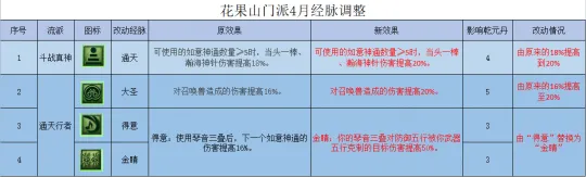 《梦幻西游》花果山全流派经脉点法推荐-物法双修的唯一真神