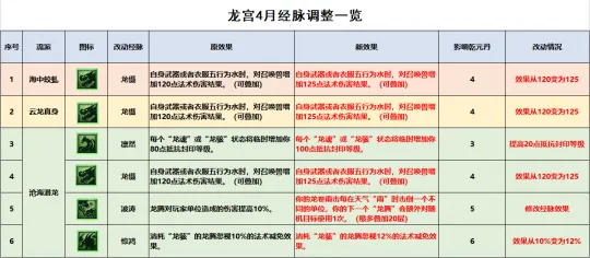 《梦幻西游》龙宫全流派经脉点法推荐-队伍挂机不散实用指南