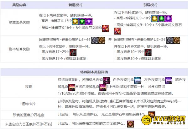 DNF流放山脉副本收益怎样？