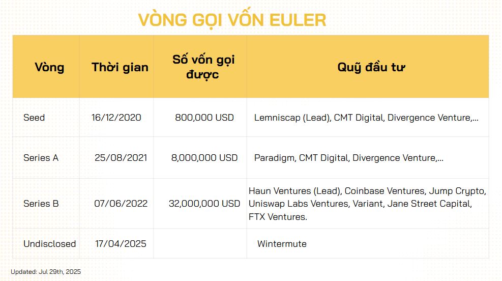 Euler Finance(EUL)币具体介绍