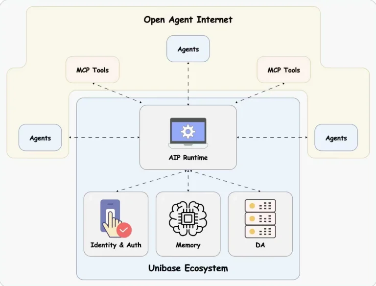 Unibase(UB)币是什么?未来如何?UB币价格预测及走势分析