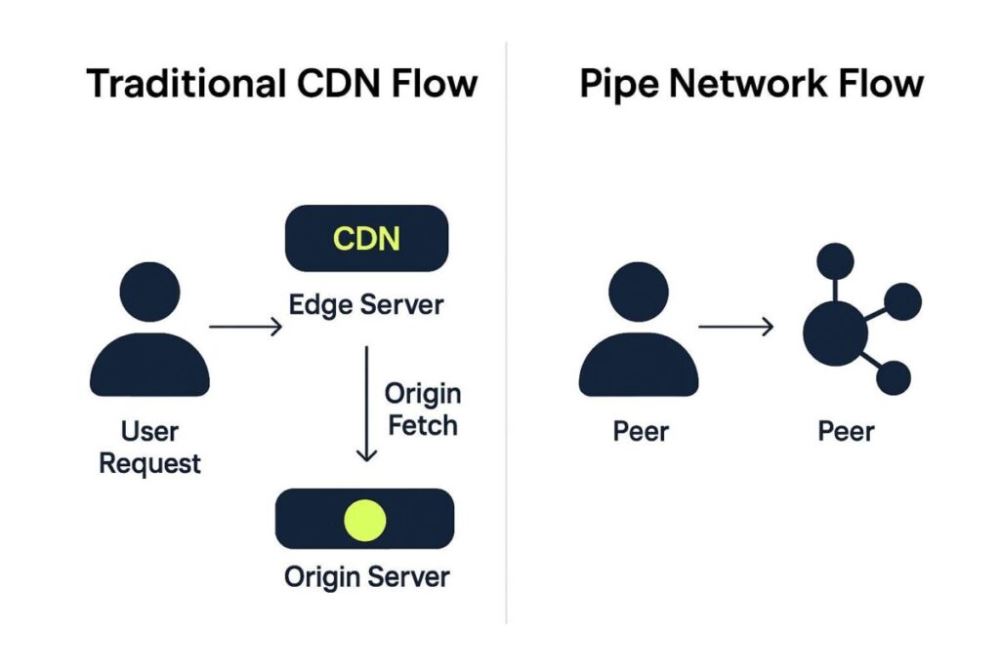 Pipe Network(PIPE)币具体介绍