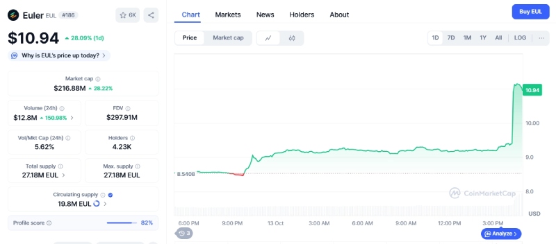 Euler Finance(EUL)币价格