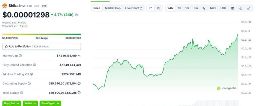 社区维持柴犬币0.01美元目标的时间表乐观