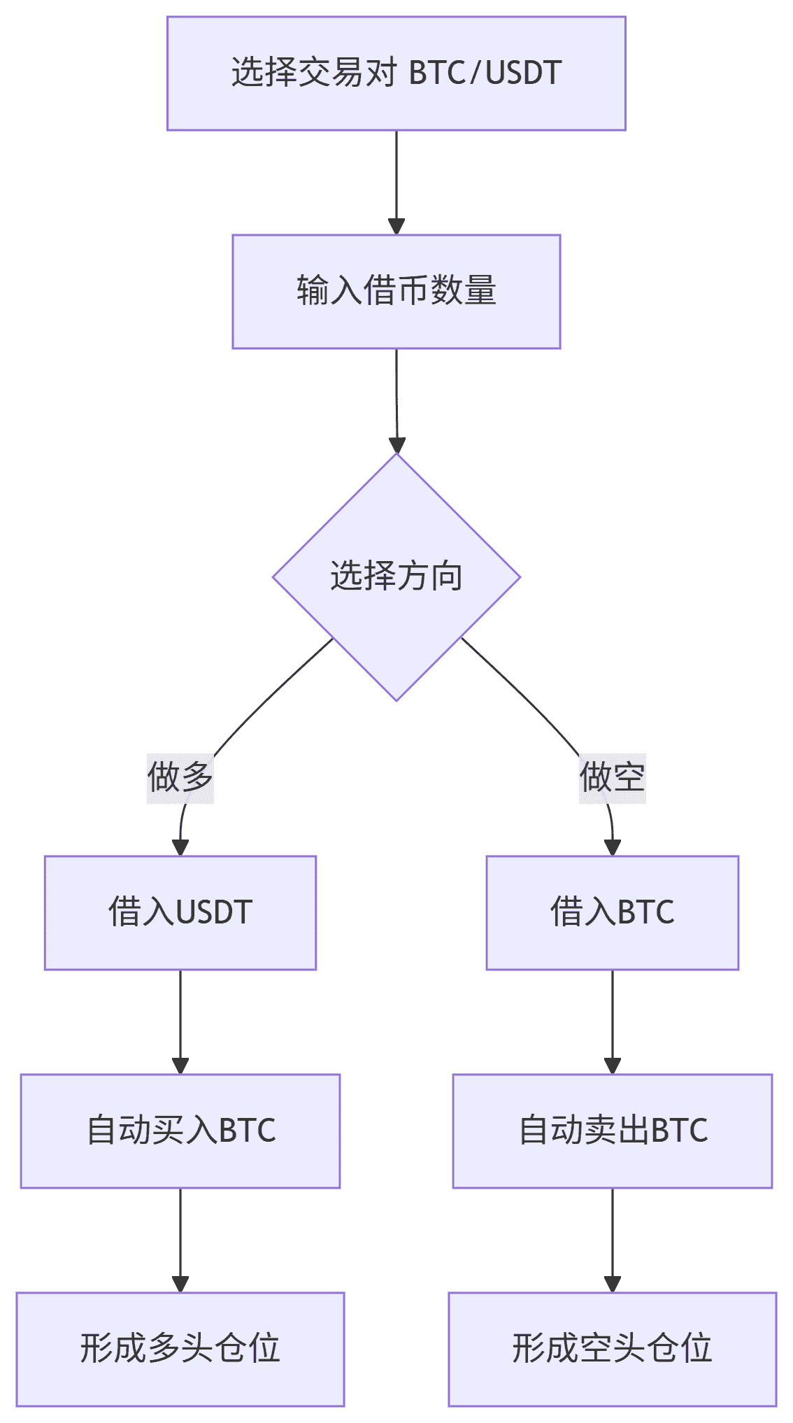 杠杆借币玩法图文介绍