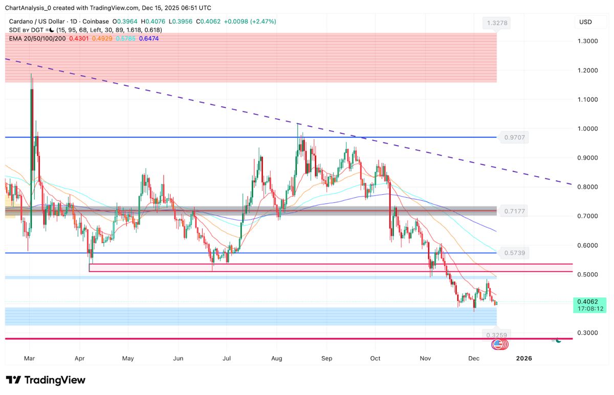 艾达币价格预测:ADA守住支撑位,但看涨信号不明显 2025.12.15