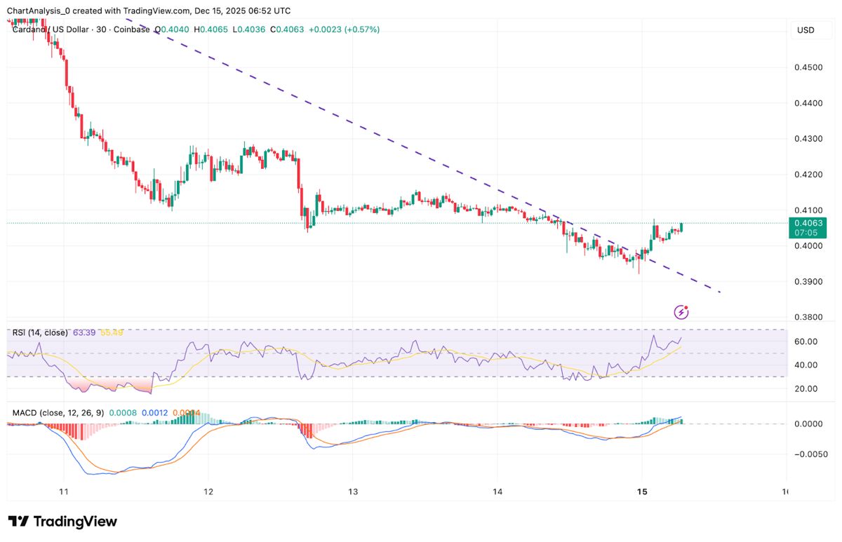 艾达币价格预测:ADA守住支撑位,但看涨信号不明显 2025.12.15_图2
