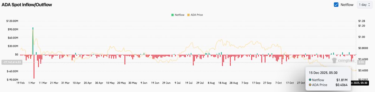 艾达币价格预测:ADA守住支撑位,但看涨信号不明显 2025.12.15_图4
