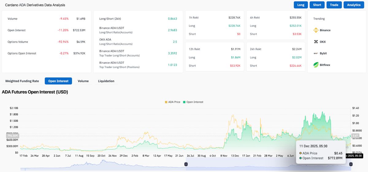 艾达币价格预测:随着资金流出增加和动能减弱,买家失去趋势支撑 2025.12.11_图2