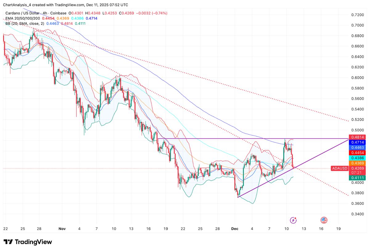 艾达币价格预测:随着资金流出增加和动能减弱,买家失去趋势支撑 2025.12.11_图3