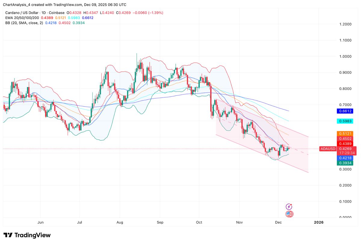 艾达币价格预测:通道上限再次拒绝多头,下跌趋势加强 2025.12.09