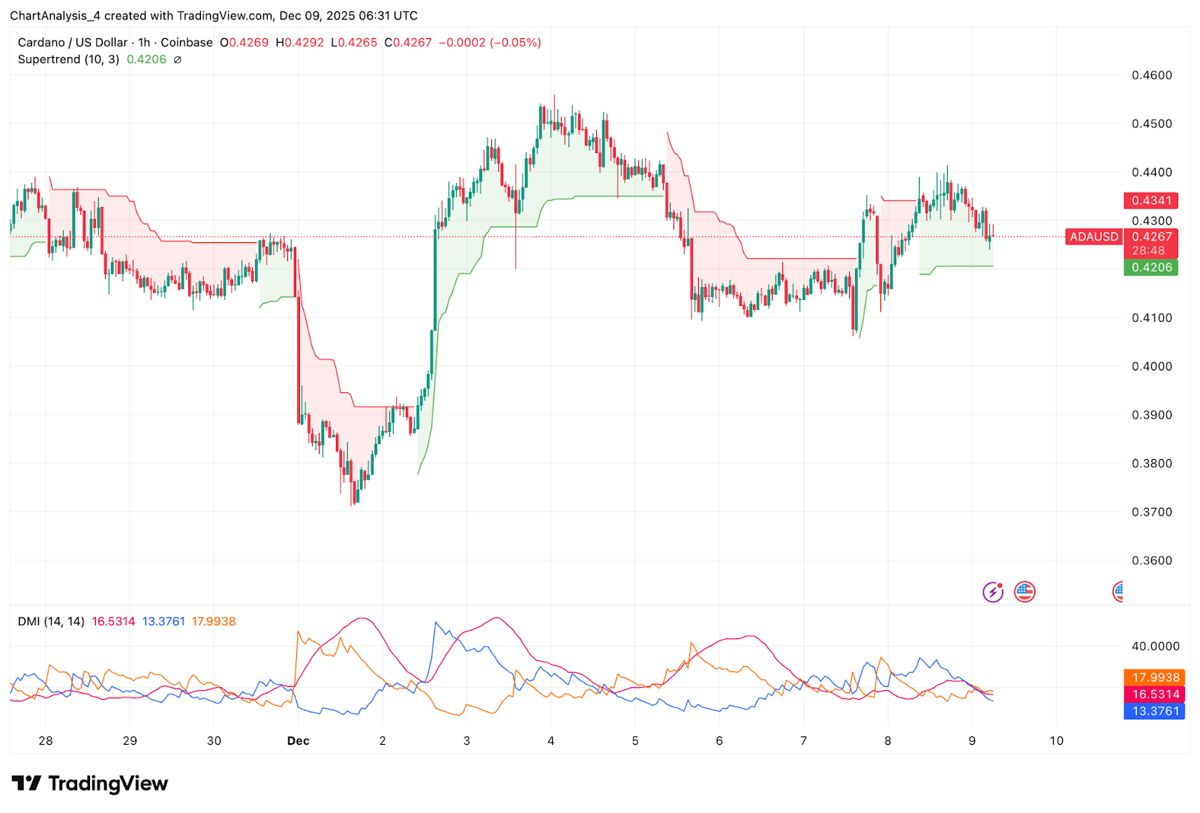 艾达币价格预测:通道上限再次拒绝多头,下跌趋势加强 2025.12.09_图2