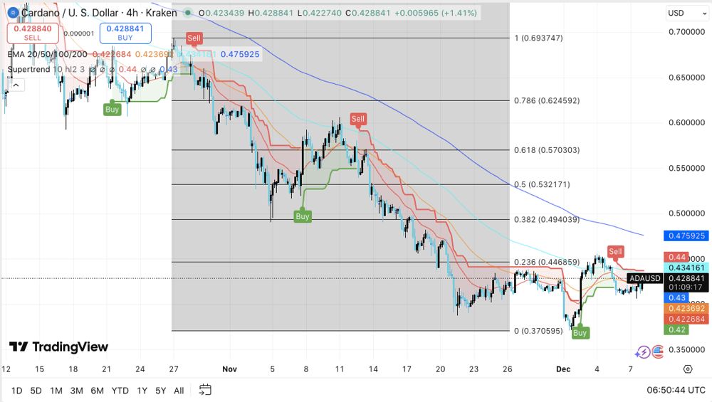 艾达币(ADA)价格预测:交易员密切关注关键价位,市场等待霍斯金森的“好日子”信号 2025.12.08