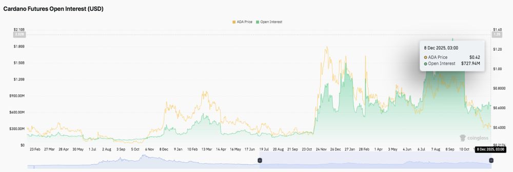 艾达币(ADA)价格预测:交易员密切关注关键价位,市场等待霍斯金森的“好日子”信号 2025.12.08_图2
